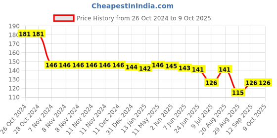 firstcry.com Tango Looper Above Knee Length Shorts Cat & Dog Print - Lemon tango Price History Graph from 26 Oct 2024 to 8 Oct 2025