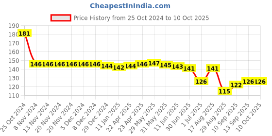 firstcry.com Tango Looper Above Knee Length Shorts Cat & Dog Print - Lemon tango Price History Graph from 25 Oct 2024 to 9 Oct 2025