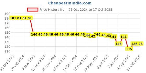 firstcry.com Tango Looper Above Knee Length Shorts Cat & Dog Print - Lemon tango Price History Graph from 25 Oct 2024 to 16 Oct 2025