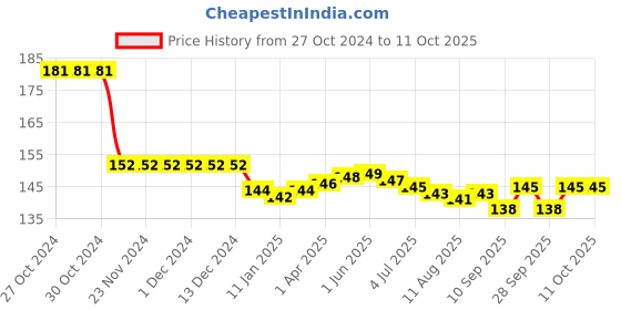 firstcry.com Tango Looper Above Knee Length Shorts Cat & Dog Print - Mauve tango Price History Graph from 27 Oct 2024 to 10 Oct 2025