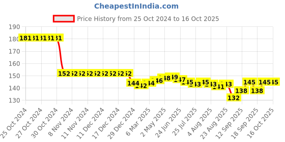 firstcry.com Tango Looper Above Knee Length Shorts Cat & Dog Print - Mauve tango Price History Graph from 25 Oct 2024 to 16 Oct 2025