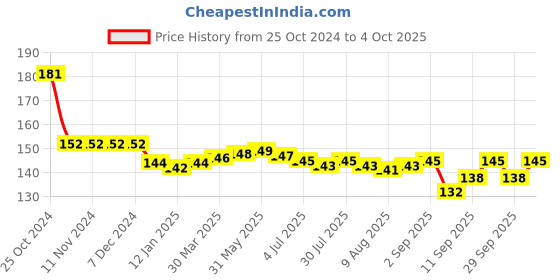 firstcry.com Tango Looper Above Knee Length Shorts Cat & Dog Print - Mauve tango Price History Graph from 25 Oct 2024 to 4 Oct 2025