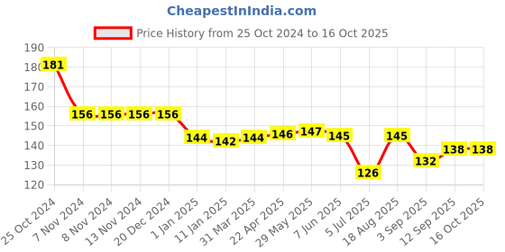 firstcry.com Tango Looper Above Knee Length Shorts Cat & Dog Print - Pink tango Price History Graph from 25 Oct 2024 to 16 Oct 2025