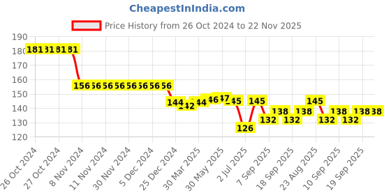 firstcry.com Tango Looper Above Knee Length Shorts Cat & Dog Print - Pink tango Price History Graph from 26 Oct 2024 to 22 Nov 2025