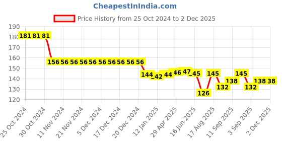 firstcry.com Tango Looper Above Knee Length Shorts Cat & Dog Print - Pink tango Price History Graph from 25 Oct 2024 to 1 Dec 2025