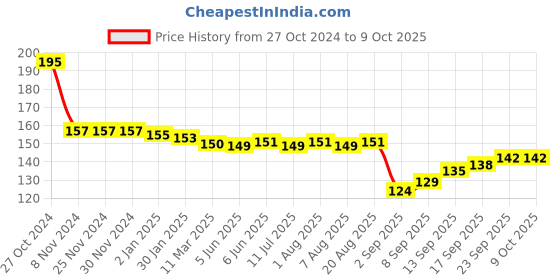 firstcry.com Tango Looper Full Length Lounge Pant Text Print - Barrier Reef tango Price History Graph from 27 Oct 2024 to 8 Oct 2025