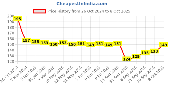 firstcry.com Tango Looper Full Length Lounge Pant Text Print - Barrier Reef tango Price History Graph from 26 Oct 2024 to 8 Oct 2025