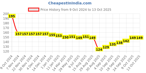 firstcry.com Tango Looper Full Length Lounge Pant Text Print - Barrier Reef tango Price History Graph from 9 Oct 2024 to 13 Oct 2025