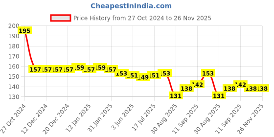 firstcry.com Tango Looper Full Length Lounge Pant Text Print - Blue tango Price History Graph from 27 Oct 2024 to 25 Nov 2025
