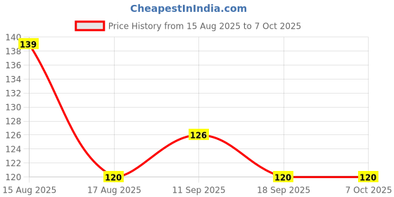 firstcry.com Tango Looper Knit Above Knee Length Short with Dolphin Print - Deep Ink Blue tango Price History Graph from 15 Aug 2025 to 7 Oct 2025