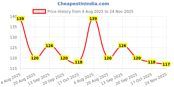 firstcry.com Tango Looper Knit Above Knee Length Short with Dolphin Print - Deep Ink Blue tango Price History Graph from 4 Aug 2025 to 24 Nov 2025