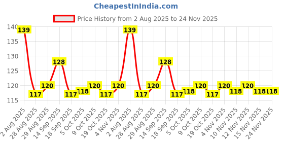 firstcry.com Tango Looper Knit Above Knee Length Short with Elephant Print - Chocolate Brown tango Price History Graph from 2 Aug 2025 to 24 Nov 2025