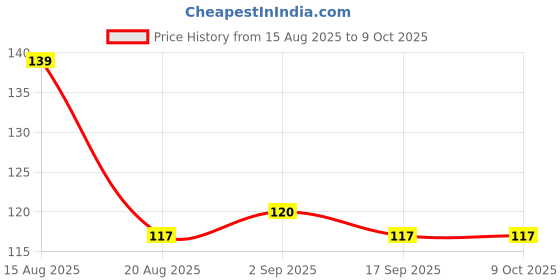firstcry.com Tango Looper Knit Above Knee Length Short with Elephant Print - Chocolate Brown tango Price History Graph from 15 Aug 2025 to 8 Oct 2025
