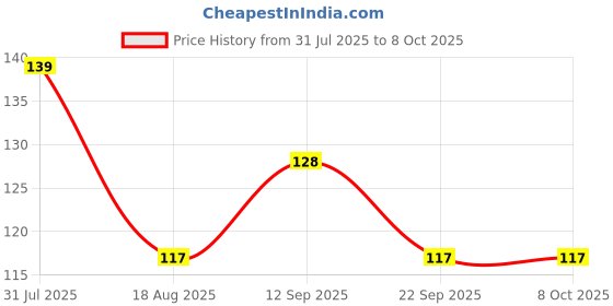 firstcry.com Tango Looper Knit Above Knee Length Short with Elephant Print - Chocolate Brown tango Price History Graph from 31 Jul 2025 to 8 Oct 2025