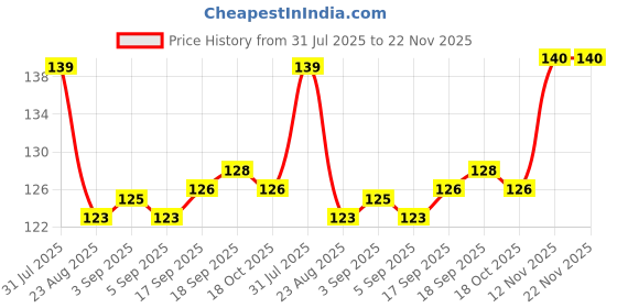 firstcry.com Tango Looper Knit Above Knee Length Short with Elephant Print - Jet Black tango Price History Graph from 31 Jul 2025 to 22 Nov 2025