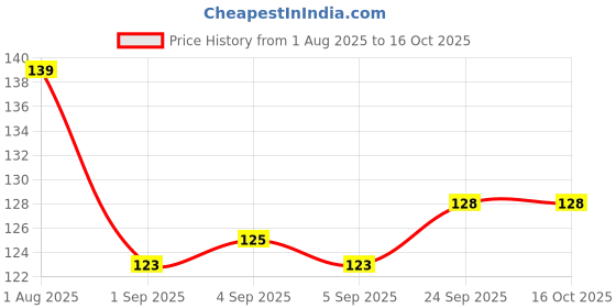 firstcry.com Tango Looper Knit Above Knee Length Short with Elephant Print - Jet Black tango Price History Graph from 1 Aug 2025 to 16 Oct 2025