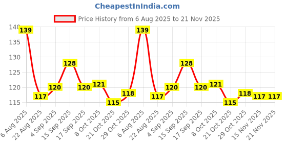 firstcry.com Tango Looper Knit Above Knee Length Short with Lets Play Print - Deep Ink Blue tango Price History Graph from 6 Aug 2025 to 21 Nov 2025