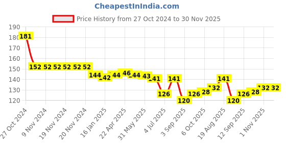firstcry.com Tango Looper Knit Above Knee Length Shorts with Butterfly  Embroidery - Lemon Yellow tango Price History Graph from 27 Oct 2024 to 30 Nov 2025