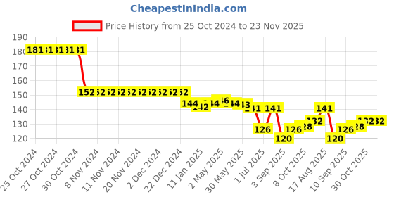 firstcry.com Tango Looper Knit Above Knee Length Shorts with Butterfly Embroidery - Lemon Yellow tango Price History Graph from 25 Oct 2024 to 22 Nov 2025