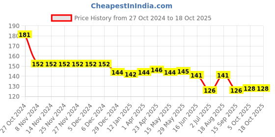 firstcry.com Tango Looper Knit Above Knee Length Shorts with Butterfly  Embroidery - Lemon Yellow tango Price History Graph from 27 Oct 2024 to 17 Oct 2025