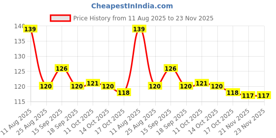 firstcry.com Tango Looper Knit Above Knee Length Shorts with Dolphin Print - Light Grey tango Price History Graph from 11 Aug 2025 to 22 Nov 2025