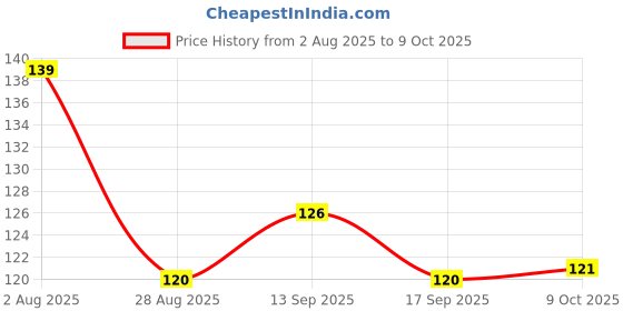 firstcry.com Tango Looper Knit Above Knee Length Shorts with Dolphin Print - Light Grey tango Price History Graph from 2 Aug 2025 to 9 Oct 2025