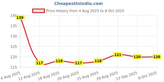 firstcry.com Tango Looper Knit Above Knee Length Shorts with Elephant Print - Navy Blue tango Price History Graph from 4 Aug 2025 to 8 Oct 2025