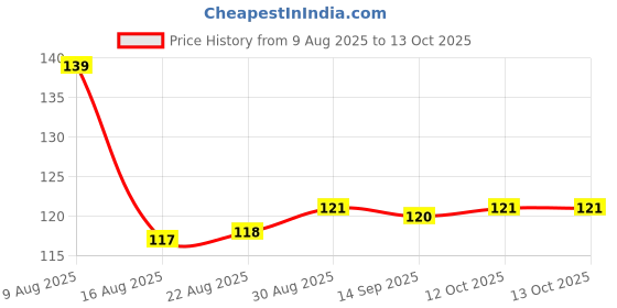 firstcry.com Tango Looper Knit Above Knee Length Shorts with Elephant Print - Navy Blue tango Price History Graph from 9 Aug 2025 to 12 Oct 2025