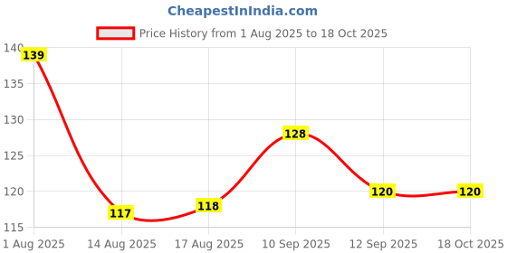 firstcry.com Tango Looper Knit Above Knee Length Shorts with Elephant Print - Navy Blue tango Price History Graph from 1 Aug 2025 to 17 Oct 2025