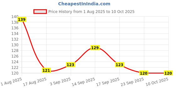 firstcry.com Tango Looper Knit Above Knee Length Shorts with Lets Play Print - Light Grey tango Price History Graph from 1 Aug 2025 to 10 Oct 2025