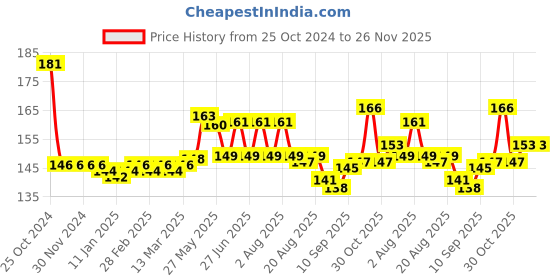 firstcry.com Tango Looper Knit Above Knee Length Shorts with Strawberry Print - Coral tango Price History Graph from 25 Oct 2024 to 25 Nov 2025