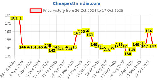 firstcry.com Tango Looper Knit Above Knee Length Shorts with Strawberry Print - Green tango Price History Graph from 26 Oct 2024 to 13 Oct 2025
