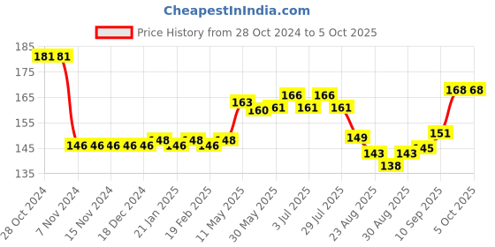 firstcry.com Tango Looper Knit Above Knee Length Shorts with Text Patch - Coral tango Price History Graph from 28 Oct 2024 to 5 Oct 2025