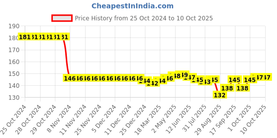 firstcry.com Tango Looper Knit Above Knee Length Shorts with Text Patch - Green tango Price History Graph from 25 Oct 2024 to 9 Oct 2025
