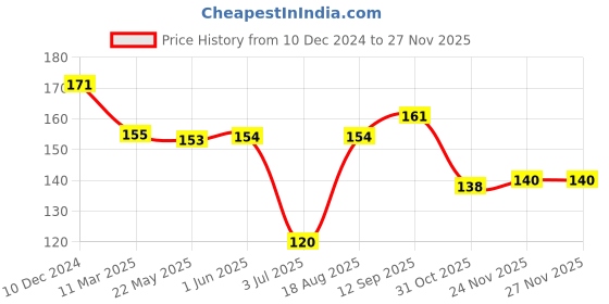 firstcry.com Tango Looper Knit Full Length Lounge Pant Animal Print - Rose Tan tango Price History Graph from 10 Dec 2024 to 25 Nov 2025