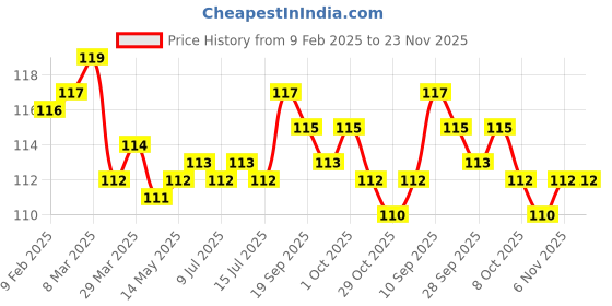 firstcry.com Tango Looper Knit Full Length Lounge Pant with Aeroplane Print - Light Blue tango Price History Graph from 9 Feb 2025 to 22 Nov 2025