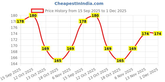 firstcry.com Tango Looper Knit Full Length Lounge Pant With Animal Print - Navy Blue tango Price History Graph from 15 Sep 2025 to 1 Dec 2025