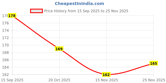 firstcry.com Tango Looper Knit Full Length Lounge Pant With Animal Print - Red tango Price History Graph from 15 Sep 2025 to 25 Nov 2025