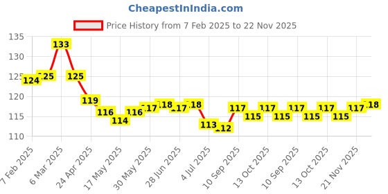 firstcry.com Tango Looper Knit Full Length Lounge Pant with Christmas Theme Print - Green tango Price History Graph from 7 Feb 2025 to 22 Nov 2025