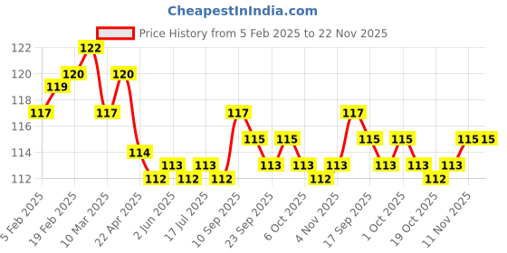 firstcry.com Tango Looper Knit Full Length Lounge Pant with Christmas Theme Print - Neon Orange tango Price History Graph from 5 Feb 2025 to 22 Nov 2025