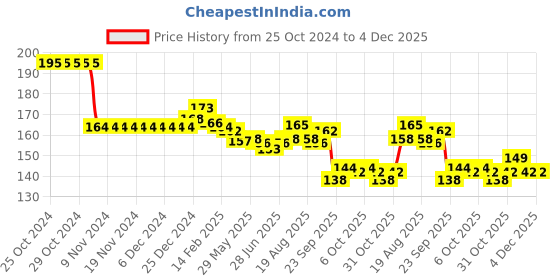 firstcry.com Tango Looper Knit Full Length Lounge Pant with Football Embroidered -Mustard tango Price History Graph from 25 Oct 2024 to 4 Dec 2025