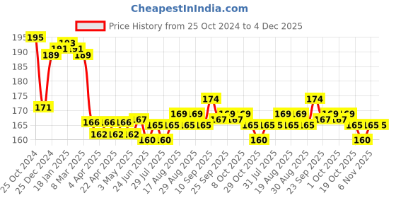firstcry.com Tango Looper Knit Full Length Lounge Pant with Football Embroidered -Navy Blue tango Price History Graph from 25 Oct 2024 to 4 Dec 2025
