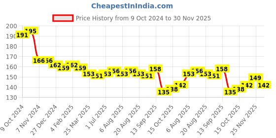 firstcry.com Tango Looper Knit Full Length Lounge Pant with Football Embroidered -Red tango Price History Graph from 9 Oct 2024 to 30 Nov 2025