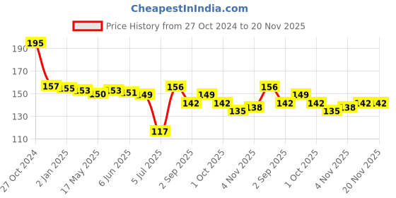 firstcry.com Tango Looper Knit Full Length Lounge Pant with Little King Print - Blue tango Price History Graph from 27 Oct 2024 to 20 Nov 2025