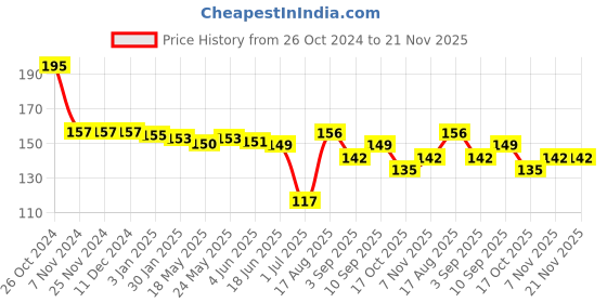 firstcry.com Tango Looper Knit Full Length Lounge Pant with Little King Print - Blue tango Price History Graph from 26 Oct 2024 to 20 Nov 2025