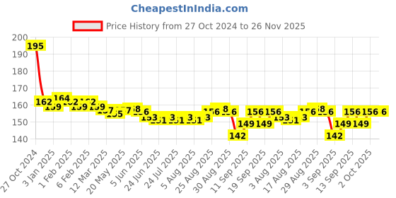 firstcry.com Tango Looper Knit Full Length Lounge Pant with Little King Print - Purple tango Price History Graph from 27 Oct 2024 to 26 Nov 2025