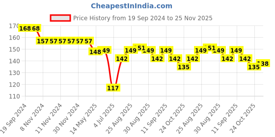firstcry.com Tango Looper Knit Full Length Lounge Pant with School Theme Print - Wood Rose tango Price History Graph from 19 Sep 2024 to 25 Nov 2025