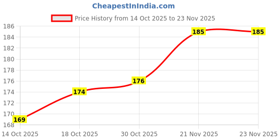 firstcry.com Tango Looper Knit Full Length Lounge Pant With Text Print - Maroon tango Price History Graph from 14 Oct 2025 to 22 Nov 2025