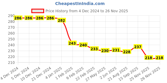 firstcry.com Tango Looper Knit Full Length Lounge Pant with Text Print - Pink tango Price History Graph from 4 Dec 2024 to 26 Nov 2025