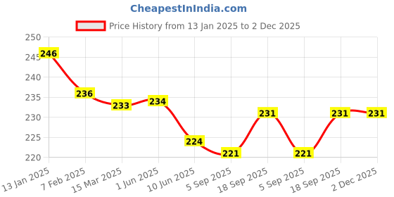 firstcry.com Tango Looper Knit Full Length Lounge Pant With Text Print - Yellow tango Price History Graph from 13 Jan 2025 to 1 Dec 2025